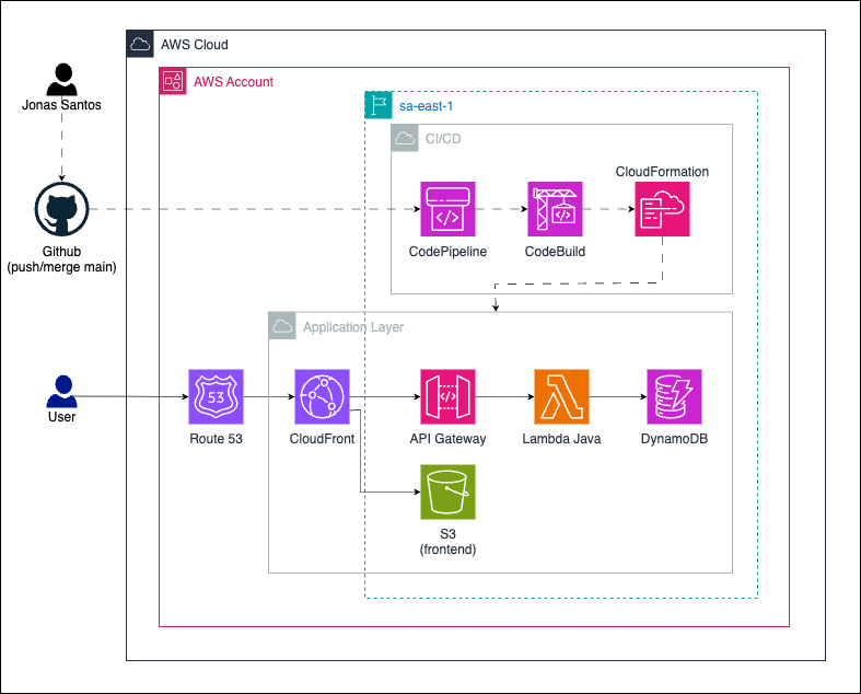 Arquitetura do portfólio na AWS
